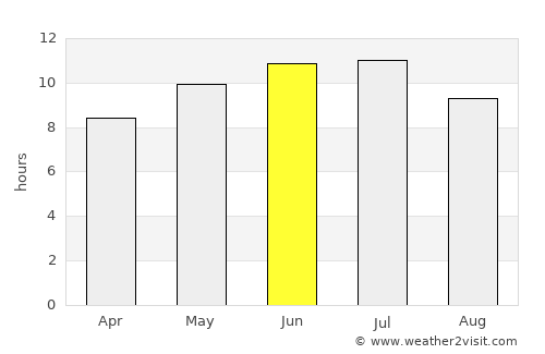 High Level average rain in June