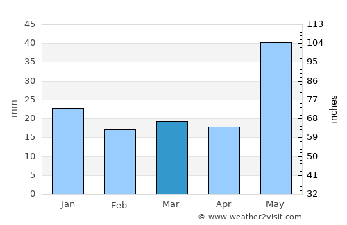 High Level average rain in March