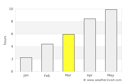 High Level average rain in March