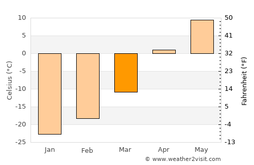 High Level average temperature in March