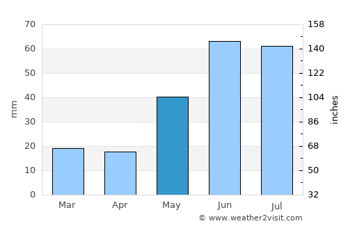 High Level average rain in May