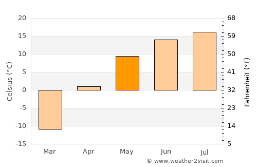 High Level average temperature in May