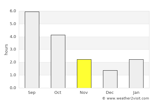 High Level average rain in November