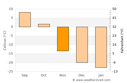 High Level average temperature in November