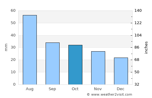 High Level average rain in October