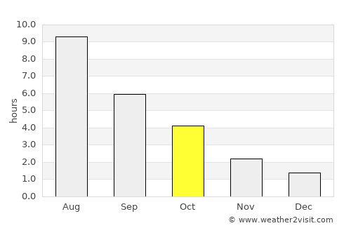 High Level average rain in October