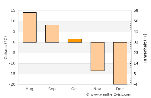 High Level average temperature in October