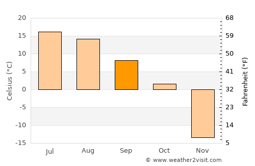 High Level average temperature in September