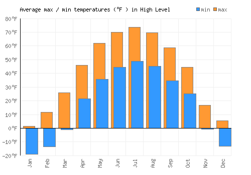 High Level average minimum / maximum temperatures (Fahrenheit)