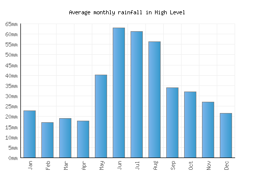 High Level monthly rainfall chart (mm)