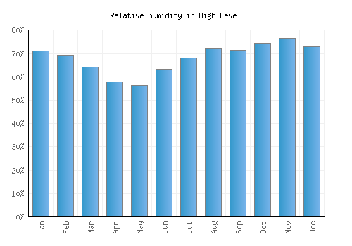 High Level relative humidity averages