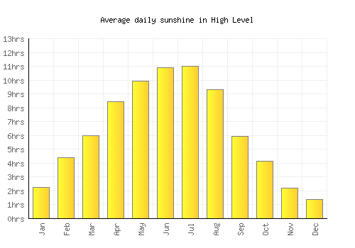High Level average daily sunshine chart