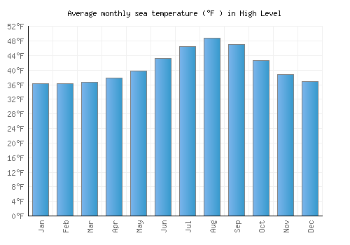 High Level average sea temperature chart (Fahrenheit)