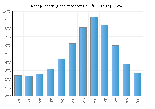 High Level average sea temperature chart (Celsius)