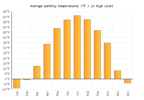 High Level average temperature chart (Fahrenheit)