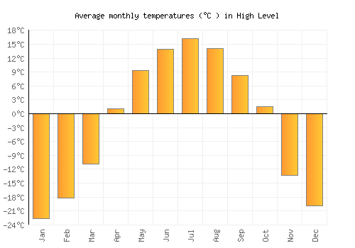 High Level average temperature chart (Celsius)