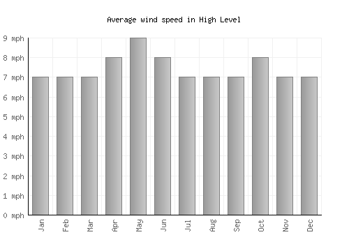 High Level average winspeed by month (mph)