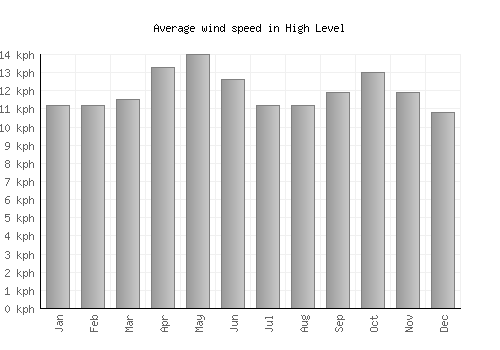 High Level average winspeed by month (km/h)