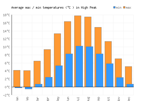 High Peak average minimum / maximum temperatures (Celsius)