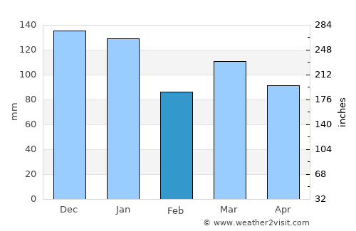 High Peak average rain in February