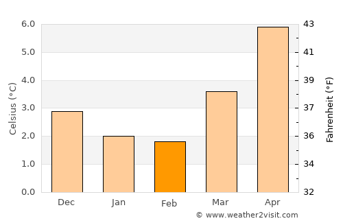 High Peak average temperature in February