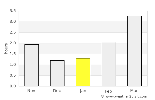 High Peak average rain in January