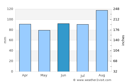 High Peak average rain in June