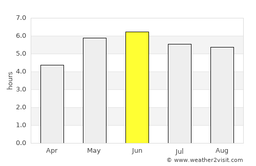 High Peak average rain in June