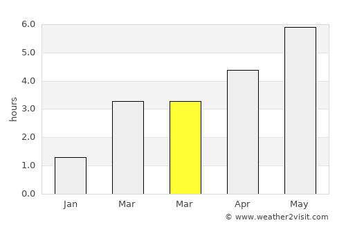 High Peak average rain in March