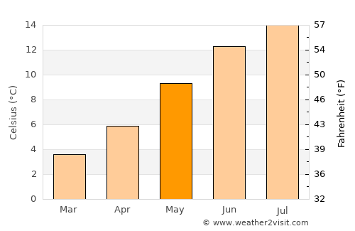High Peak average temperature in May