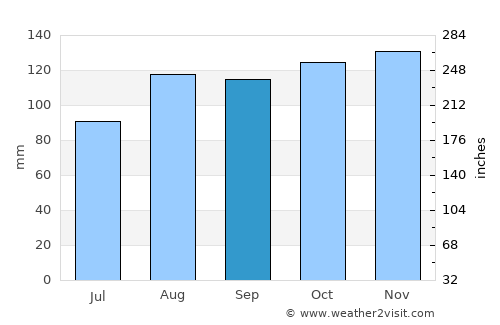High Peak average rain in September