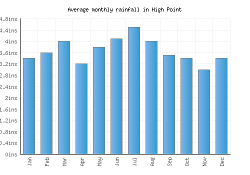 High Point monthly rainfall chart (inches)