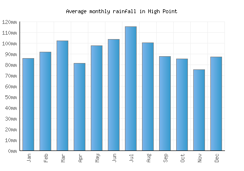 High Point monthly rainfall chart (mm)