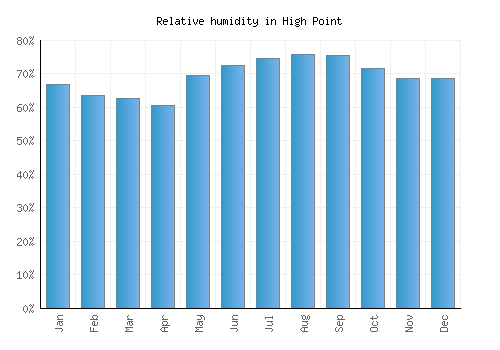 High Point relative humidity averages