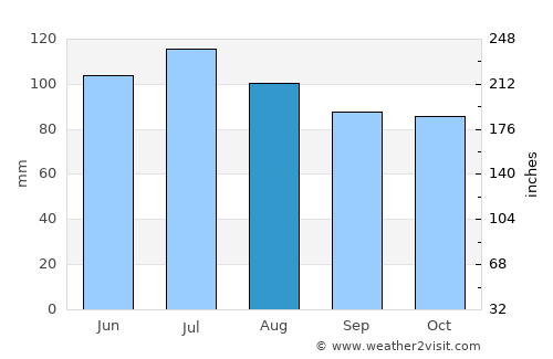 High Point average rain in August