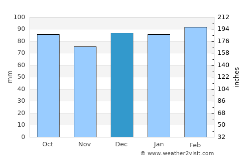 High Point average rain in December