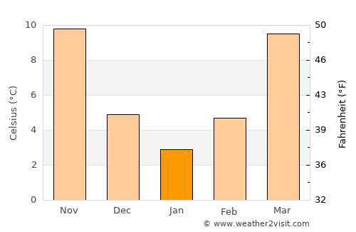 High Point average temperature in January