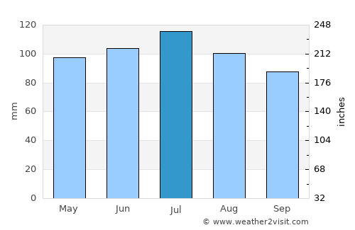 High Point average rain in July