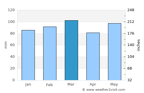 High Point average rain in March