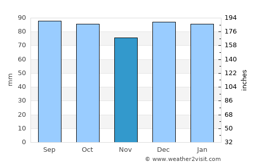 High Point average rain in November