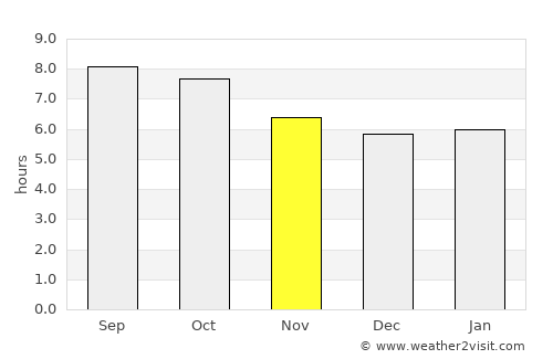 High Point average rain in November