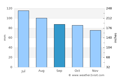 High Point average rain in September