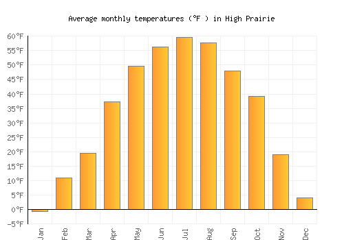 High Prairie average temperature chart (Fahrenheit)