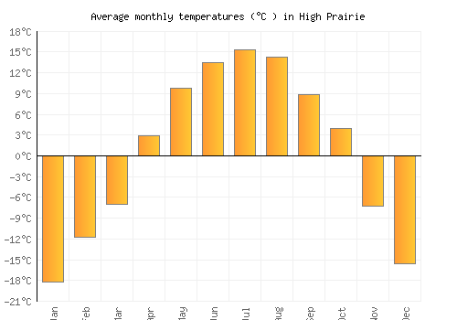 High Prairie average temperature chart (Celsius)