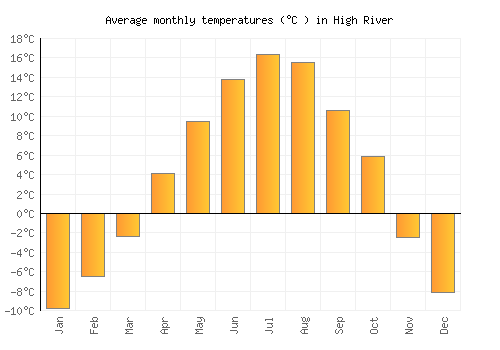 High River average temperature chart (Celsius)