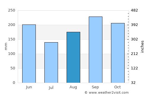 High Rock average rain in August