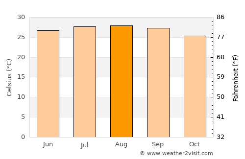 High Rock average temperature in August
