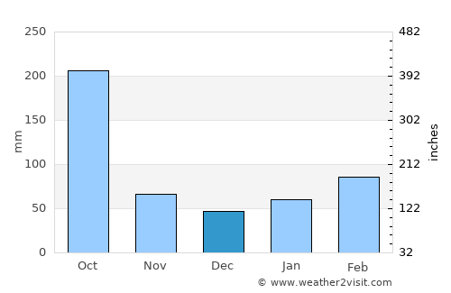 High Rock average rain in December
