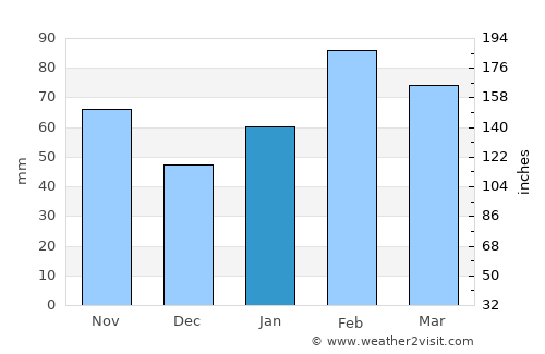High Rock average rain in January