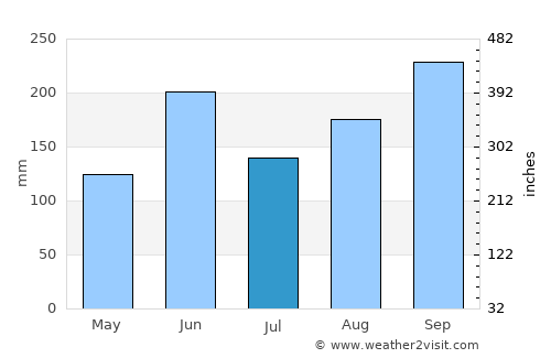 High Rock average rain in July
